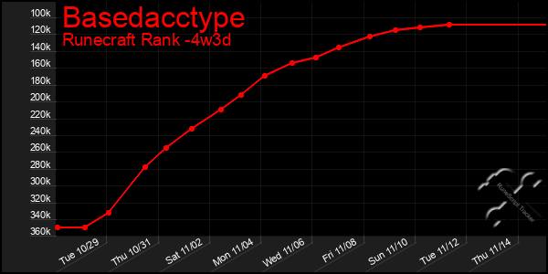 Last 31 Days Graph of Basedacctype