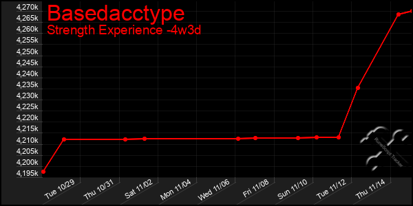 Last 31 Days Graph of Basedacctype