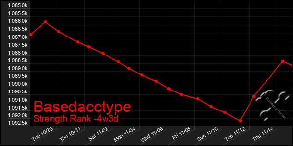 Last 31 Days Graph of Basedacctype