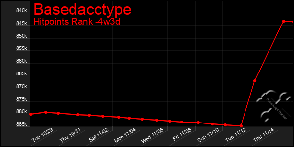 Last 31 Days Graph of Basedacctype