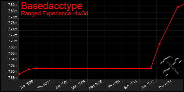 Last 31 Days Graph of Basedacctype