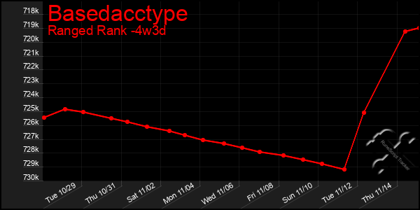 Last 31 Days Graph of Basedacctype