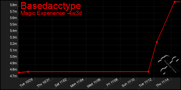 Last 31 Days Graph of Basedacctype