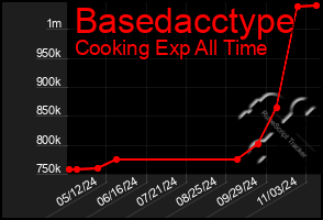 Total Graph of Basedacctype