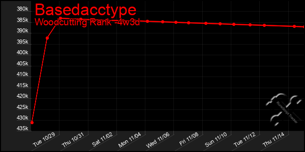 Last 31 Days Graph of Basedacctype