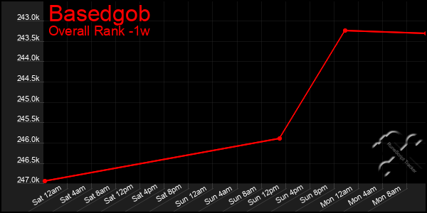 Last 7 Days Graph of Basedgob