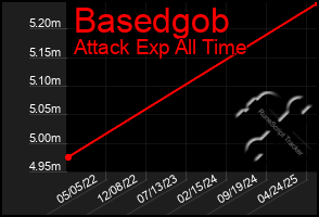 Total Graph of Basedgob