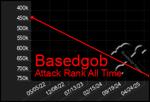 Total Graph of Basedgob