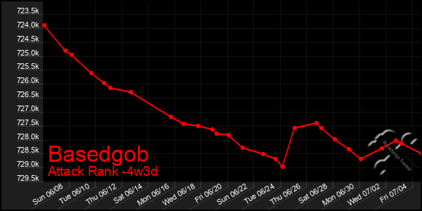 Last 31 Days Graph of Basedgob