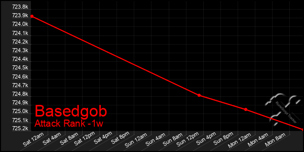 Last 7 Days Graph of Basedgob