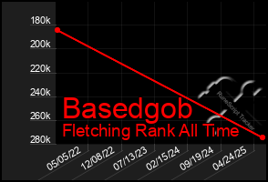 Total Graph of Basedgob