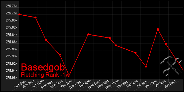 Last 7 Days Graph of Basedgob