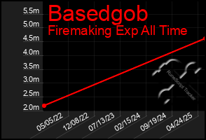 Total Graph of Basedgob