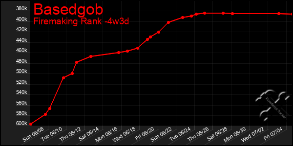 Last 31 Days Graph of Basedgob