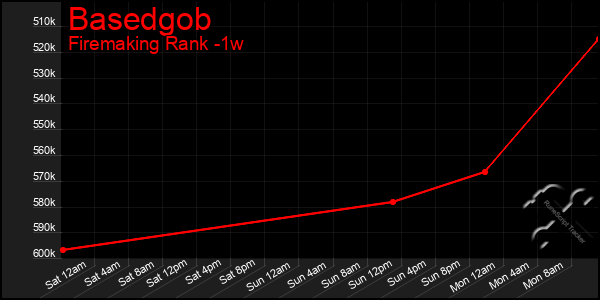 Last 7 Days Graph of Basedgob