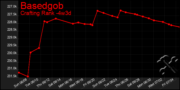 Last 31 Days Graph of Basedgob
