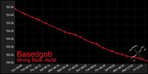 Last 31 Days Graph of Basedgob