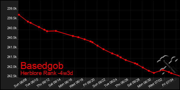 Last 31 Days Graph of Basedgob