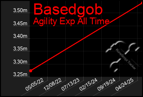 Total Graph of Basedgob