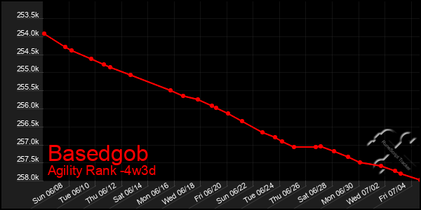 Last 31 Days Graph of Basedgob
