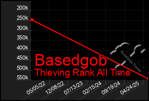 Total Graph of Basedgob