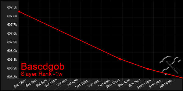 Last 7 Days Graph of Basedgob