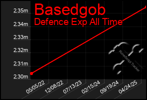 Total Graph of Basedgob