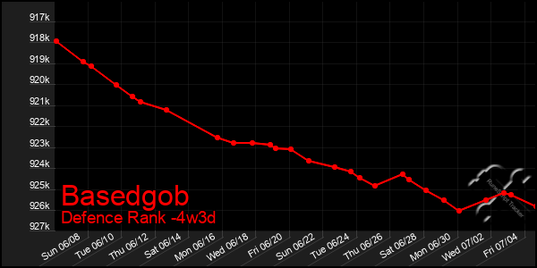 Last 31 Days Graph of Basedgob