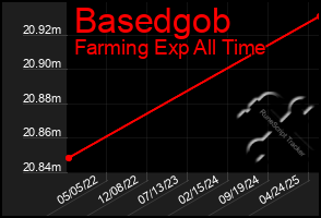 Total Graph of Basedgob