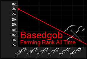 Total Graph of Basedgob