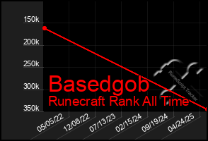 Total Graph of Basedgob