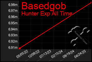 Total Graph of Basedgob