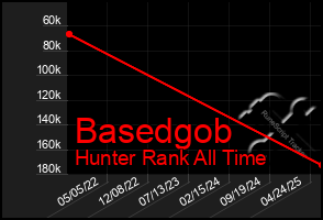 Total Graph of Basedgob
