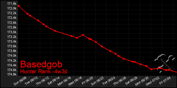 Last 31 Days Graph of Basedgob