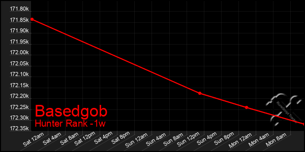 Last 7 Days Graph of Basedgob