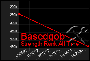 Total Graph of Basedgob