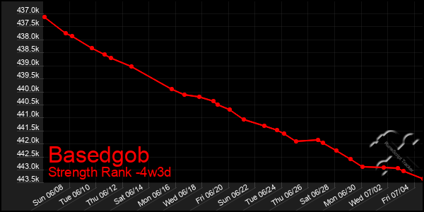 Last 31 Days Graph of Basedgob