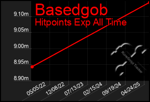 Total Graph of Basedgob