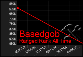 Total Graph of Basedgob