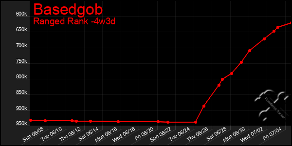 Last 31 Days Graph of Basedgob