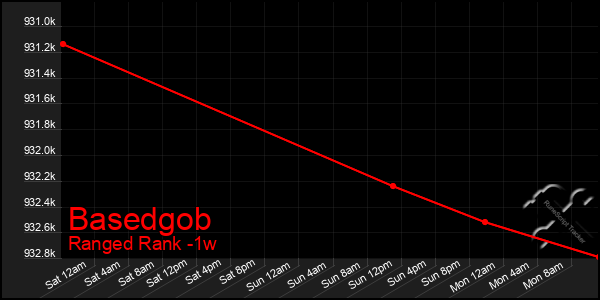 Last 7 Days Graph of Basedgob