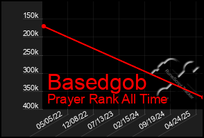 Total Graph of Basedgob