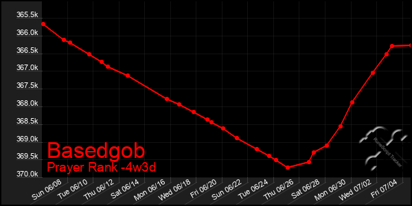 Last 31 Days Graph of Basedgob