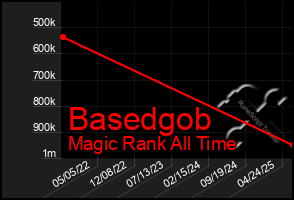 Total Graph of Basedgob
