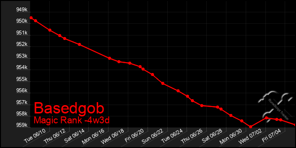 Last 31 Days Graph of Basedgob