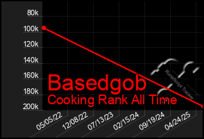 Total Graph of Basedgob