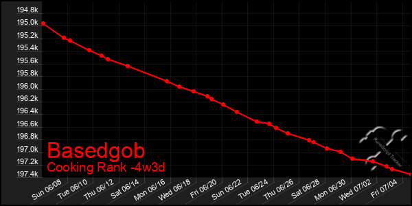 Last 31 Days Graph of Basedgob
