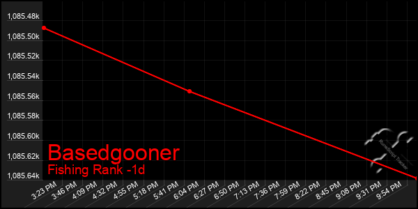 Last 24 Hours Graph of Basedgooner