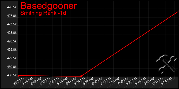 Last 24 Hours Graph of Basedgooner