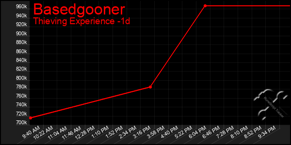 Last 24 Hours Graph of Basedgooner